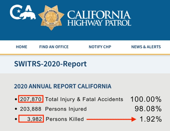 Chart showing that less than 2% of CHP's total accidents in 202 involved a fatality